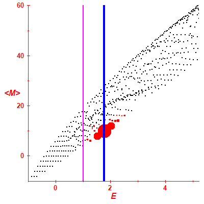 Peres lattice <M>